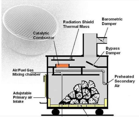 satın al Odun Sobası için 300 Cpsi Kaldırma VOC Katalizörü Alt Ateşleme Noktası Katalitik Yakıcı Çevrimiçi üretim